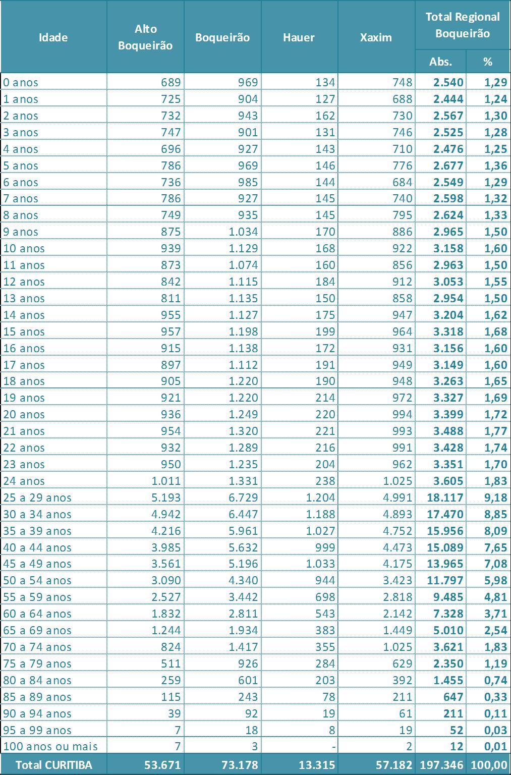 TABELA 04 - POPULAÇÃO POR IDADE NA REGIONAL BOQUEIRÃO 2010 FONTE: IBGE-Censo Demográfico 2000 e 2010 / IPPUC-Banco de Dados A