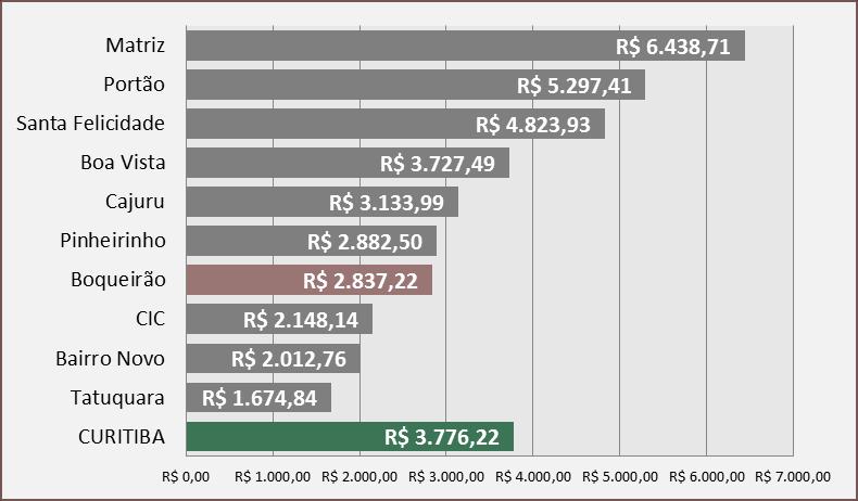 837,22, ou seja, 25% abaixo de rendimento médio mensal obtido pelo Município de Curitiba, que foi de R$ 3.776,22.