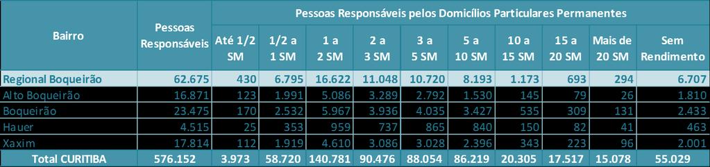 Censo Demográfico 2010 / IPPUC - Banco de Dados /Monitoração NOTA: Salário mínimo (SM) vigente em 2010 de R$ 510,00 TABELA 07 - PESSOAS RESPONSÁVEIS PELOS
