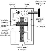 Válvulas de controle de pressão Uma válvula limitadora de pressão operada por piloto consiste em duas válvulas: uma válvula principal e uma válvula piloto.