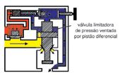A pressão do sistema é remetida através do orifício no êmbolo da válvula principal diretamente à agulha da válvula piloto. Válvulas de controle de pressão a uma baixa pressão.