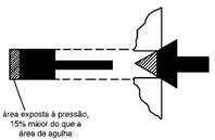 O pistão diferencial tem uma área 15% maior do que a área da agulha do piloto exposta à pressão.