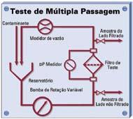 de Pressão Vida no Custo meio filtrante de captura retenção diferencial sistema geral Fibra de vidro Alta Alta Moderada Alta Moderada para alta Celulose (papel) Moderada Moderada Alta Moderada Baixa