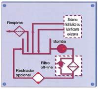 Filtro de linha de retorno Está posicionado no circuito próximo do reservatório. A dimensão habitualmente encontrada nos filtros de retorno é de 5 a 40 mícrons.