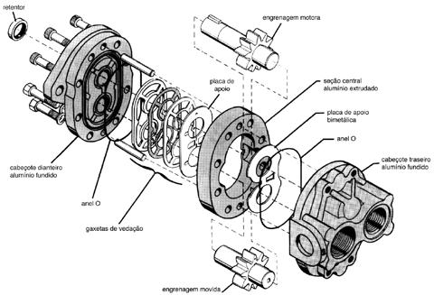 Bombas hidráulicas As Bombas de engrenagem da Parker consistem em um conjunto de duas engrenagens móveis de aço temperado e de alta precisão por três partes de alta resistência: Cabeçotes dianteiro e