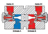 Válvula de retenção operada por piloto geminada Carga Válvulas de retenção Se a válvula receber o fluxo de A para A1, o pistão de comando é deslocado para a direita e empurra o cone do assento da