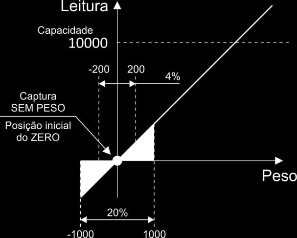 Exemplo da faixa de captura de Zero A faixa de Zero é utilizada tanto para a função de Auto Zero como para o Zero por Comando.