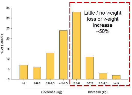Que proporção de doentes tem alta sem perder peso ou <2 kg durante um internamento por IC? 1. <5% 2. 10% 3. 25% 4. 40% 5.