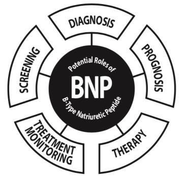 Biomarcadores: BNP e NT-proBNP Critérios de
