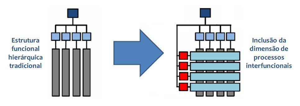 Figura 1 - Inclusão da Dimensão de Processos sobre a estrutura funcional Fonte: BPM, 2013.