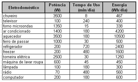 cadastrada na base de dados da distribuidora, será possível gerar a curva diária de consumo dos clientes para o mês em análise. 3.