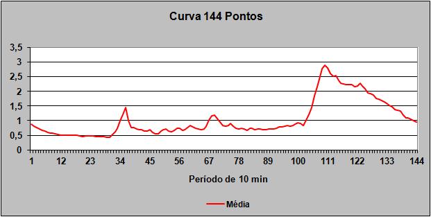 das curvas cadastradas na base de dados GIS.