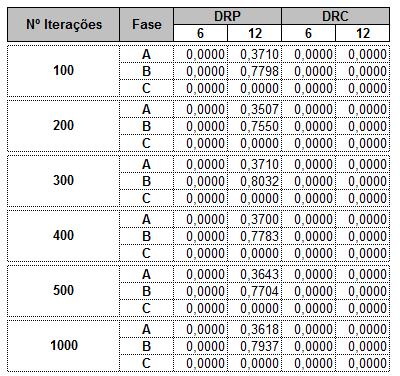 8.3 Simulações 8.3.1 1ª Bateria de Simulações Inseridas estas informações no algoritmo proposto, foram iniciadas as simulações.
