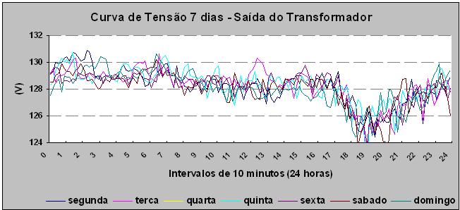 Ressalta-se que na primeira bateria de simulações, foi extraída uma curva média de tensão dos sete dias, onde esta serviu de input para os cálculos dos índices de DRP/DRC ao longo de toda semana. 8.3.