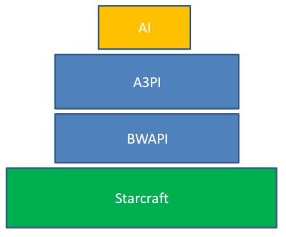 A3PI Estende a BWAPI para que a IA seja elaborada no paradigma orientado a agentes Deve-se perder a figura de um componente