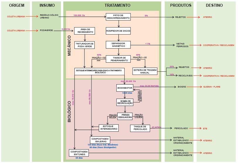 O Tratamento Mecânico Biológico é uma alternativa tecnológico inovadora que foi implantada e possui como objetivo reaproveitar os resíduos ao máximo, enviando para o aterro sanitário apenas os