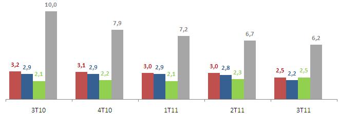 Qualidade da Carteira de Crédito (*) : constituição da Provisão encontra-se adequada 3T11 Nível de Provisão Carteira de Crédito Total Portfolio R$ % Provisão R$ MM MM Total Provisão / Carteira (%)