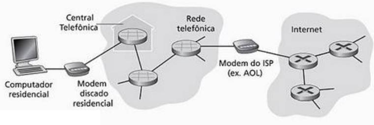 Redes de acesso Enlace físico que liga o sistema final ao primeiro roteador Exemplos: Dial-up