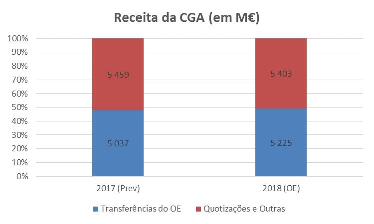 Peso das transferências do Orçamento de Estado representa quase