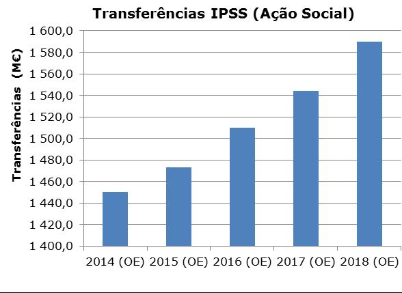 Correntes da Ação Social sobem 3,5%.