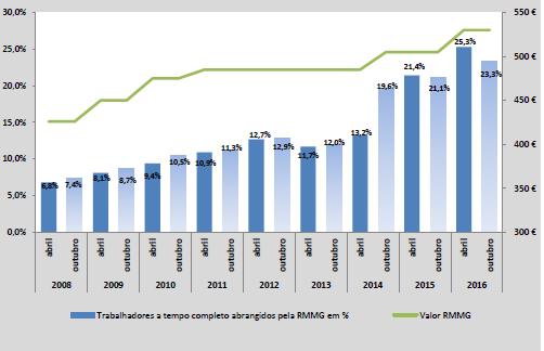 ..Enquanto os determinantes dessas Contribuições/Quotizações não têm tido comportamento semelhante: O peso dos trabalhadores com salário mínimo no total dos