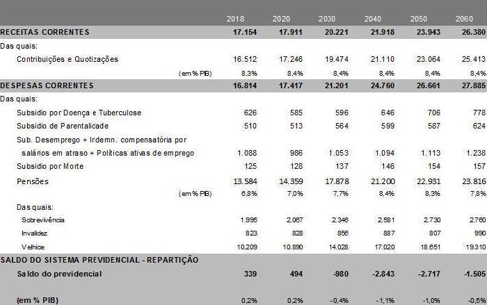 As projeções do Relatório sobre a