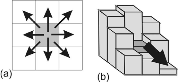 Quanto a obtenção automática da rede de drenagem a partir de MDE, tem-se o disponível no aplicativo ArcGis, através do utilitário ArcHydro (Maidment, 2002), o qual se fundamenta no método D8.