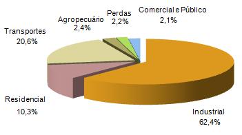 A importação global de energia pelo Estado em 00, 0, milhões de tep, representa,% da demanda total.