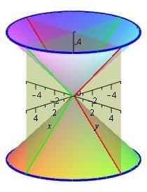 A interseção com o plano z = 0, x + y = 0 x = y = 0 o que nos dá apenas o ponto O = (0, 0).