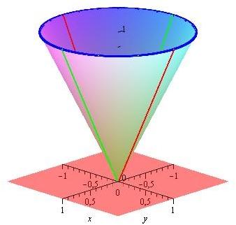 plano x = 0, outro par de retas (vermelhas na gura ) z = y z = ±y As interseções com planos