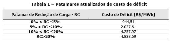 DESPACHO ECONÔMICO SISTEMAS HIDROTÉRMICOS UHE UTE DÉFICIT Parâmetros envolvidos: UHE: Vol.Inicial= 7% Aluência= % Vol.Má.