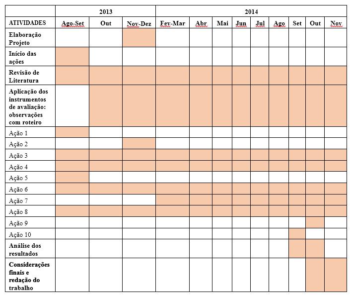 24 Figura 2 - Cronograma das atividades desenvolvidas Ação 1: Escolha do local para a realização da pesquisa experimental de compostagem caseira; Ação 2: Cronograma de planejamento: da data de início