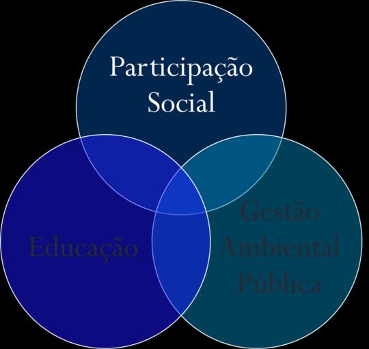 336 Figura 01 - Organograma ilustrando a inter-relação entre participação social, educação e gestão ambiental pública: Fonte: Autores (2014) Em relação à participação social na gestão ambiental a