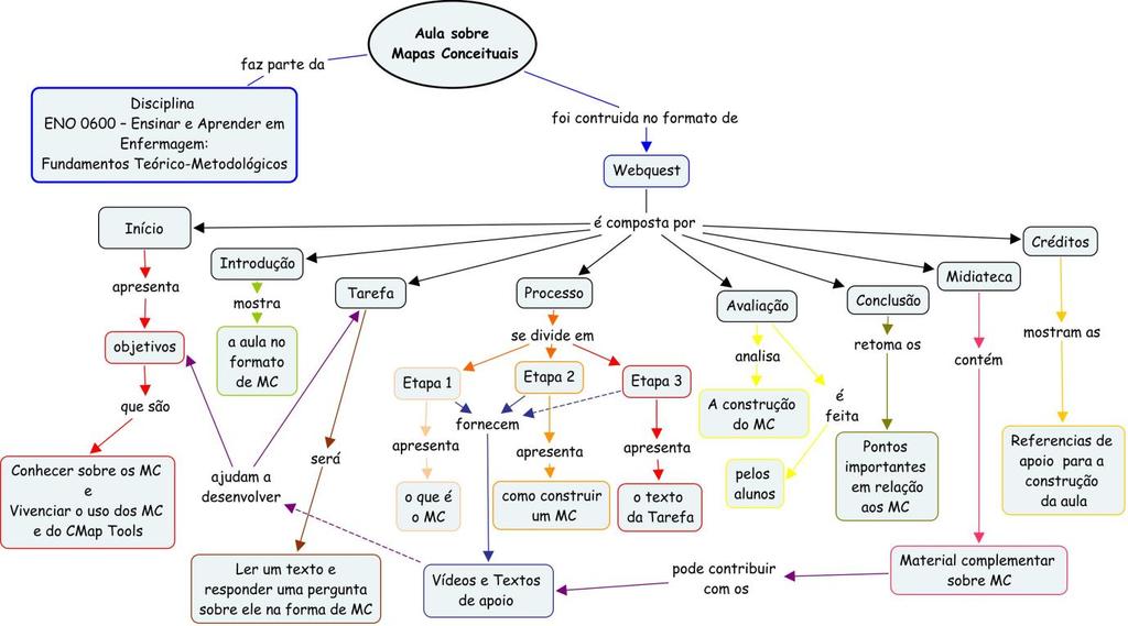 e corresponsabilidade além da conquista no percurso de aprender, ensinar e formar profissionais para o ensino na enfermagem (Ruiz-Moreno, Sonzogno, Batista et al, 2007).