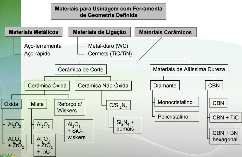 Materiais para