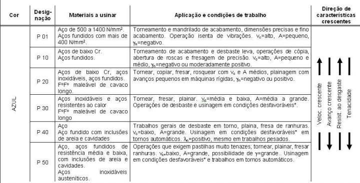 Materiais para Fabricação de : Subdivisão dos Metais Duros Grupo P: Simbolizado pela cor azul, para usinagem de aço, aço fundido, FoFo maleável, nodular, ou ligado, ou seja,