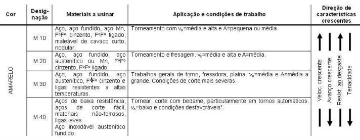 Materiais para Fabricação de : Subdivisão dos Metais Duros Grupo M: Simbolizado pela cor amarela.