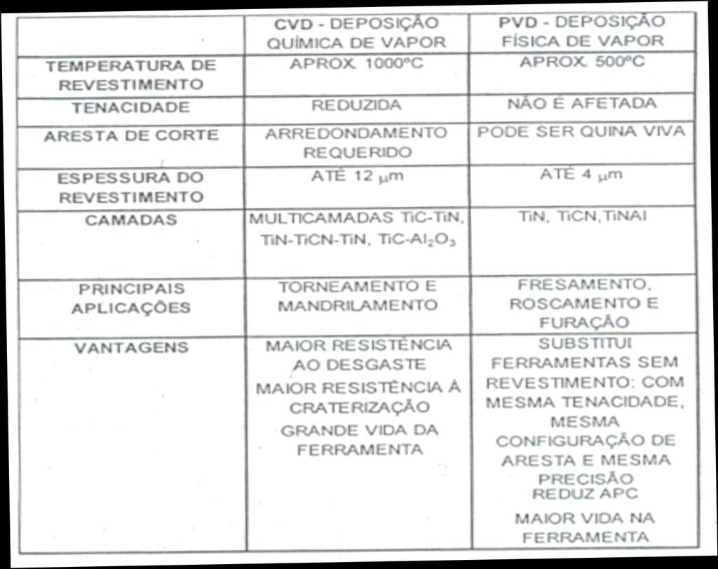 Materiais para Fabricação de : Comparação