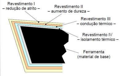 Materiais para Fabricação de : Revestimento das : Proteção do material de base da ferramenta; Redução de atrito na interface cavaco/ferramenta; Aumento