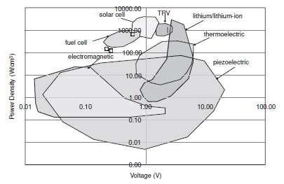 14 Figura 6 - Comparação de densidade de potência por voltagem de alguns materiais (ERTURK e INMAN, 2011). GUIZZETTI et al.