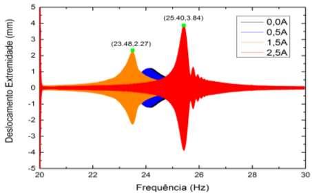 54 23,48 Hz e o teste com corrente de 2,5 A teve efeito de ressonância em uma frequência de 25,40, apresentando uma faixa de 1,92 Hz, concordando com o diagrama anterior.