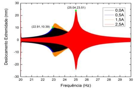 57 22,91 Hz e o teste com corrente de 2,5 A teve efeito de ressonância na frequência de 25,04 Hz, apresentando uma faixa de 2,13 Hz, concordando com o diagrama anterior.