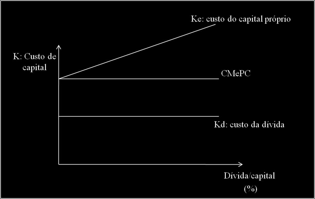 Figura 2: Abordagem de Modigliani e Miller (1958) Fonte: adaptado de Assaf Neto (2003) Com a revisão da literatura de 1958, M&M introduziram ao modelo, em artigo de 1963, a variável imposto.