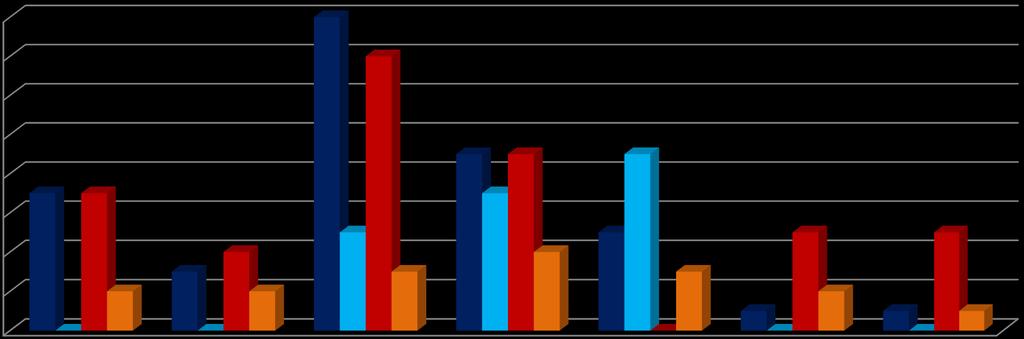 RESULTADOS ACIDENTES E INCIDENTES AVIAÇÃO GERAL VS RESTANTES CATEGORIAS 2012/2018