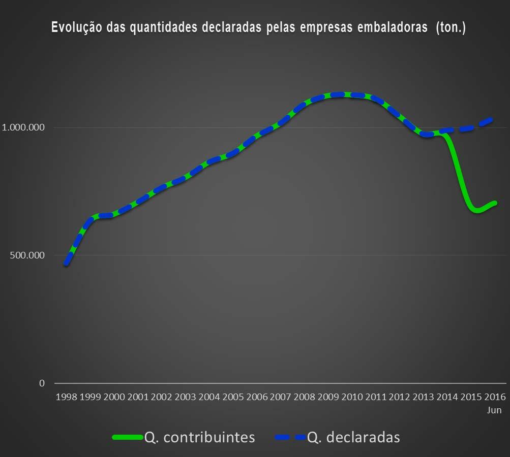 3 - Quantidades de embalagens