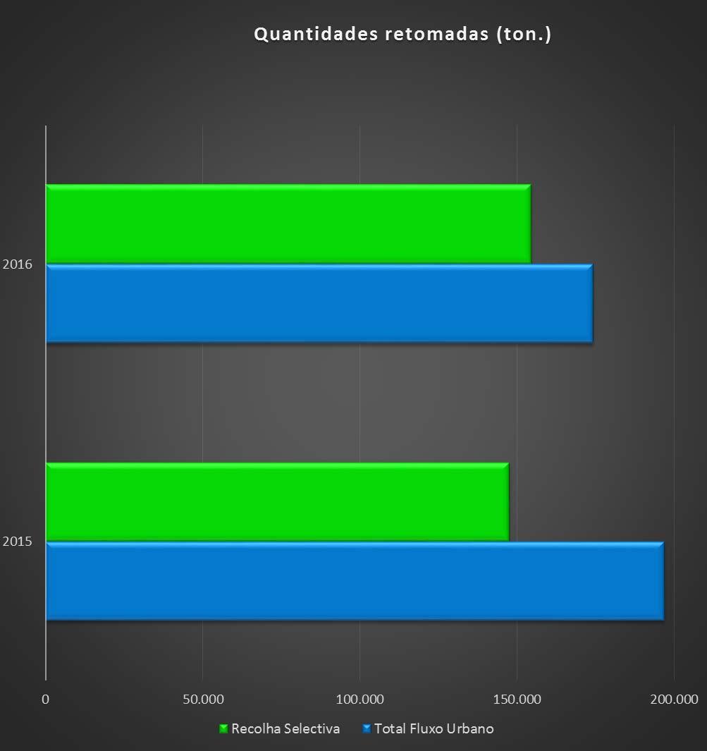 2 Quantidades retomadas de