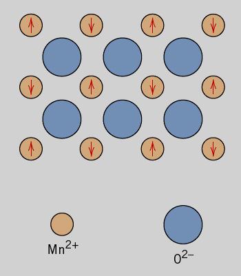 Antiferromagnetismo Este fenômeno ocorre devido o alinhamento antiparalelo dos momentos magnéticos permanentes (spins) de átomos vizinhos (sem campo aplicado). ---- Interação de troca.