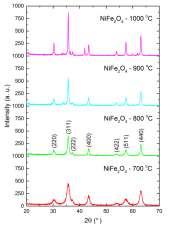 Figura 2 Difractograma para as amostras de ferrita de níquel calcinadas a 700, 800, 900 e 1000 C.