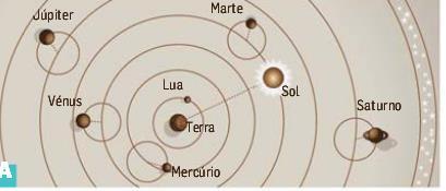 2. Ao longo dos tempos diferentes teorias tentaram explicar a organização dos astros no Universo. Ptolomeu, no século II, e Copérnico, no século XVI, tiveram ideias muito diferentes.