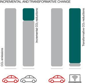 um novo horizonte Os Vetores do Ciclo da Desmaterialização DfE & LCA +